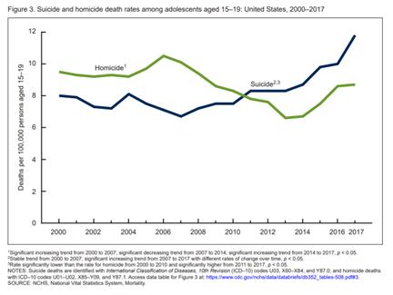 suicide and homicide death rates among children and adolescents aged 15-19