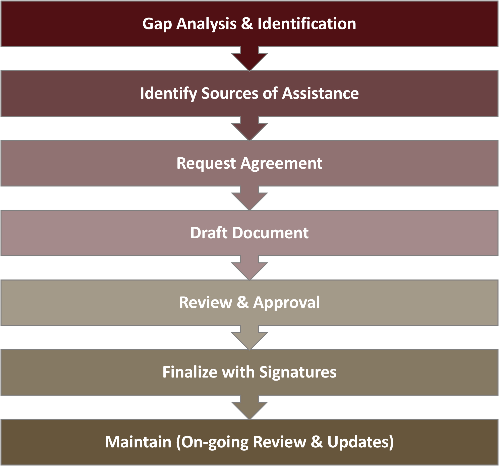 security agreements flow chart diagram