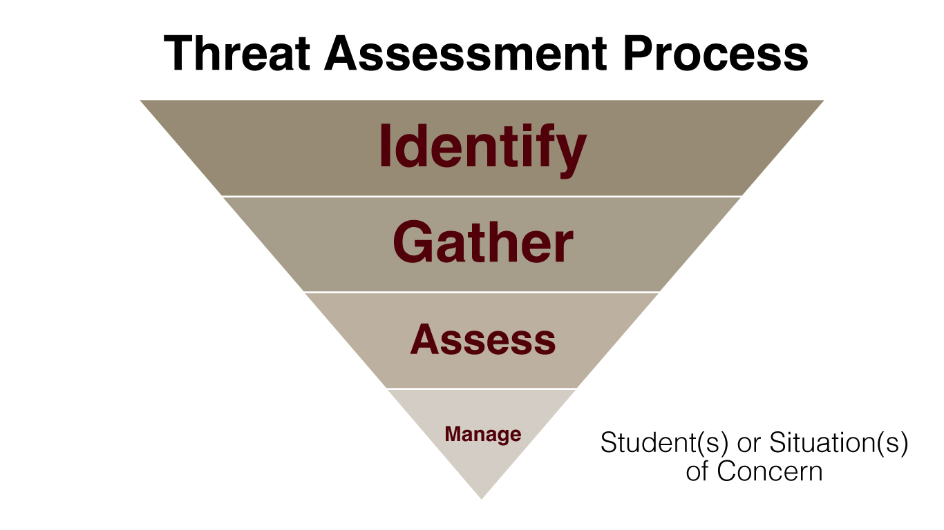 threat assessment process identify inquire assess manage